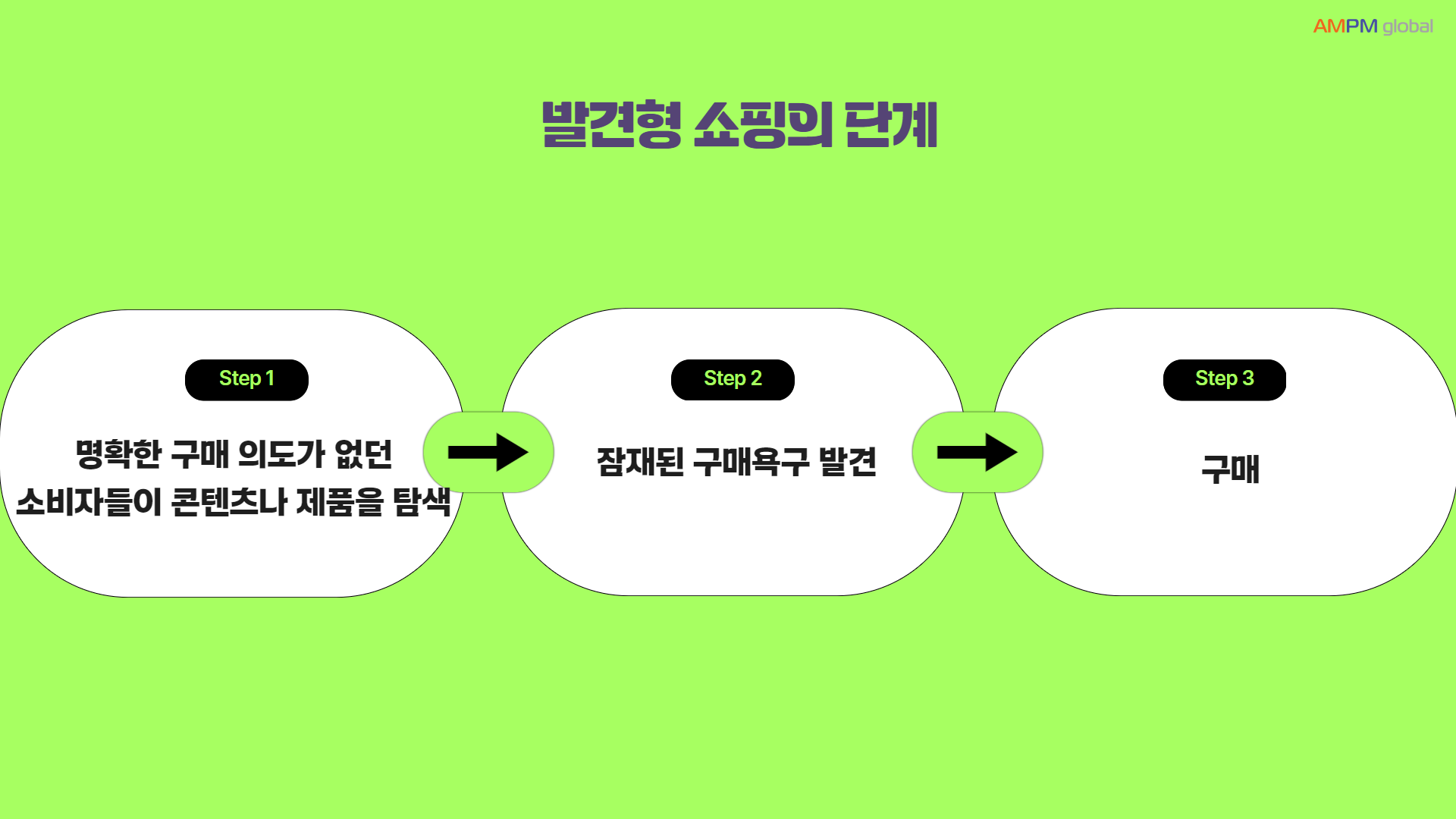 발견형 쇼핑의 단계.png